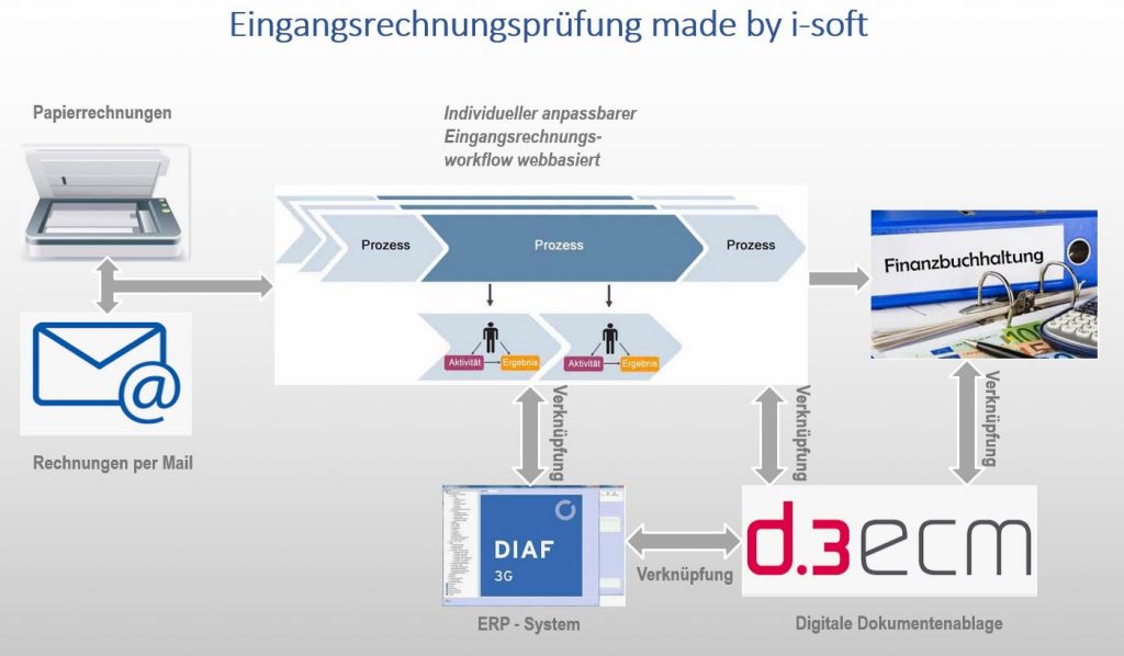 Workflow Eingangsrechnung Workflow Eingangsrechnungen